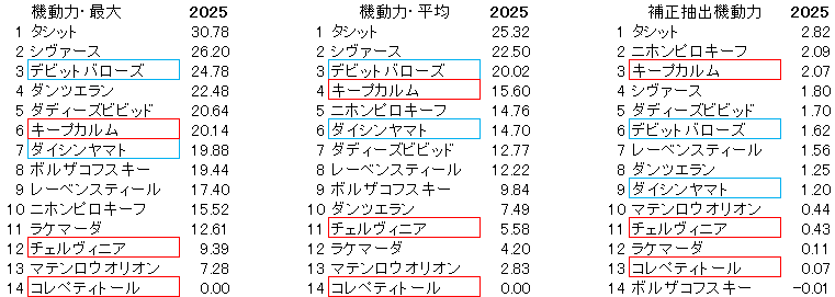 2025　しらさぎＳ　機動力